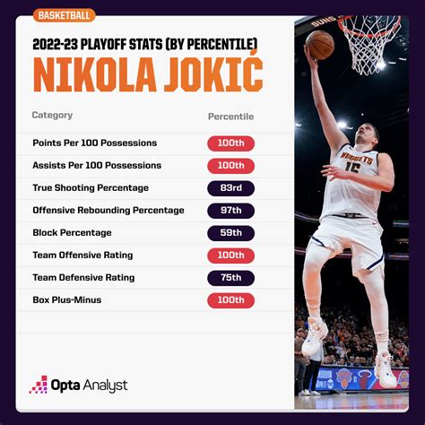 nikola jokic postseason stats